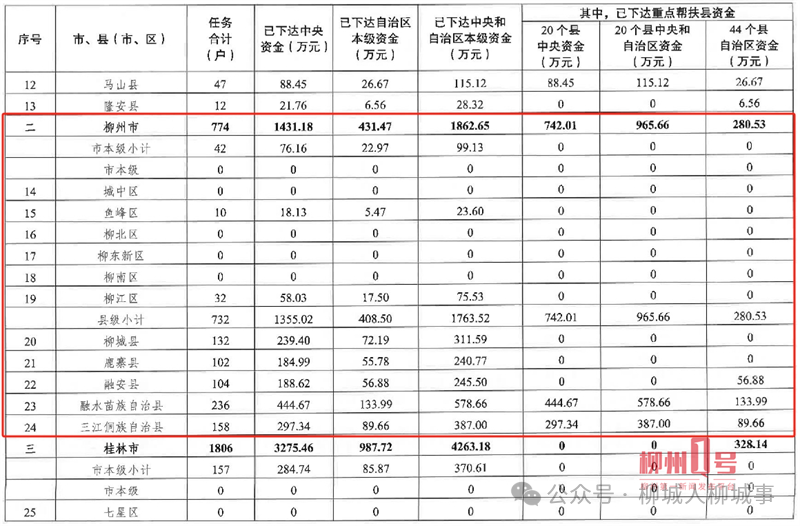 自治区向我市下达2025年度农村危房改造任务共774户。